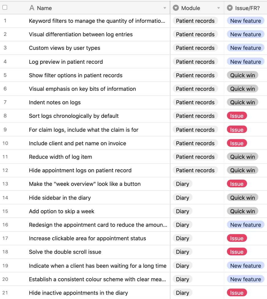 Tabell med seks kolonner som oppsummerer tilbakemeldingene fra brukerne under brukerundersøkelsen.