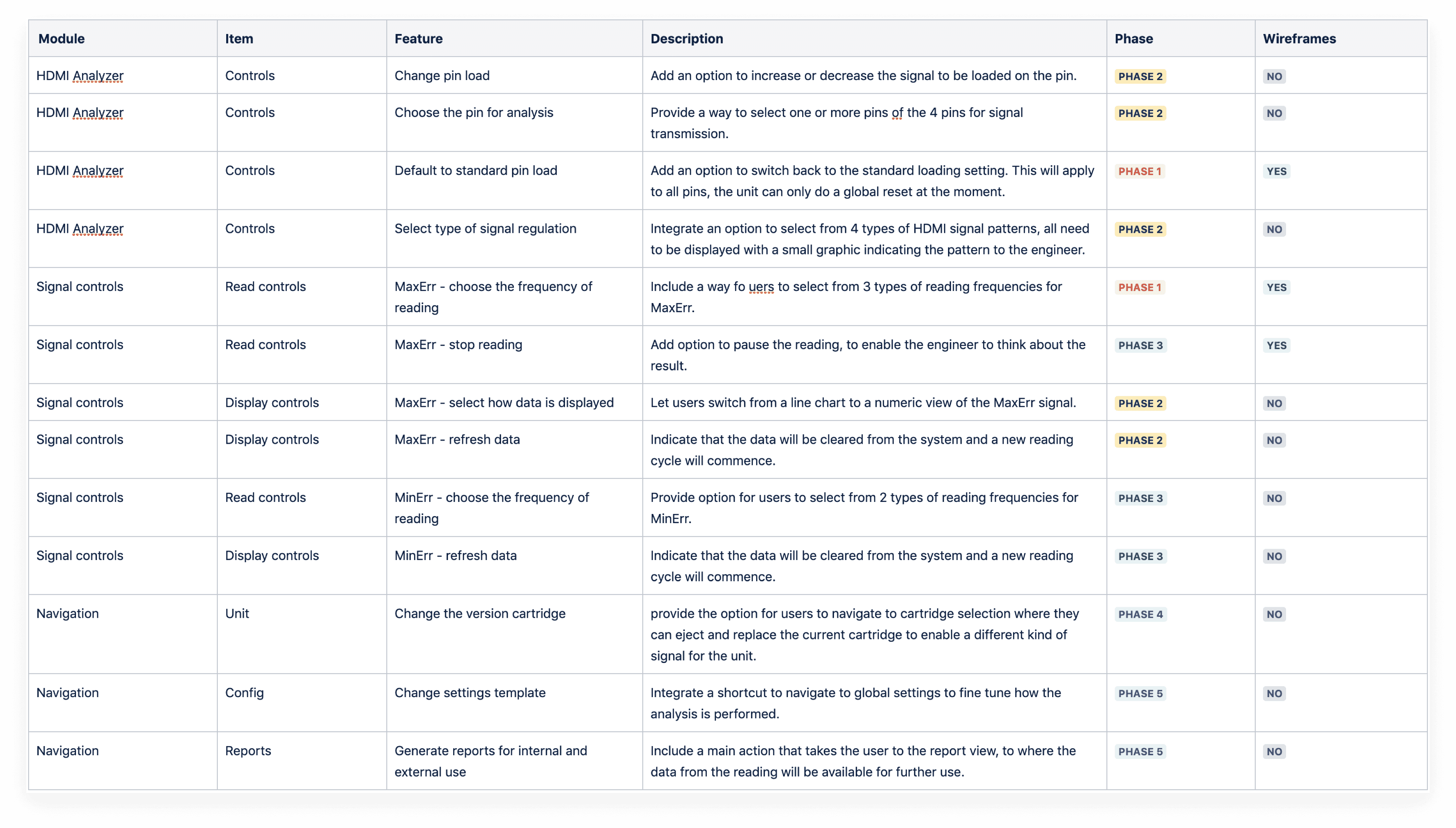 Tabell med krav til brukeropplevelsesdesign knyttet til prosjektfasene.